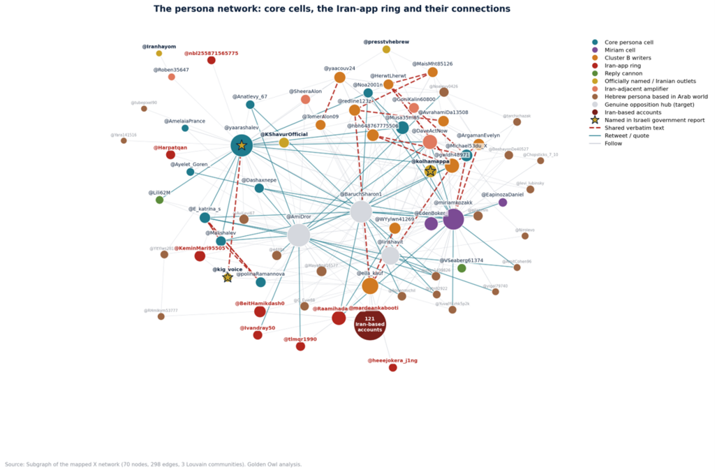 The persona network. Node color shows the analyst classification, and node size shows connections within the subgraph 