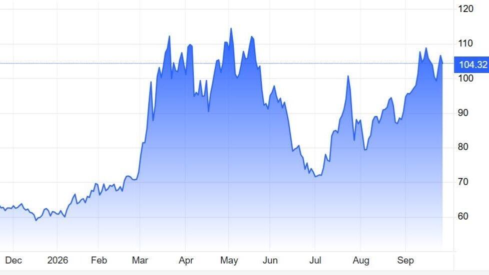 Rising Brent crude oil prices (Illustration: Trading Economics) Rising Brent crude oil prices. Data: Trading Economics
