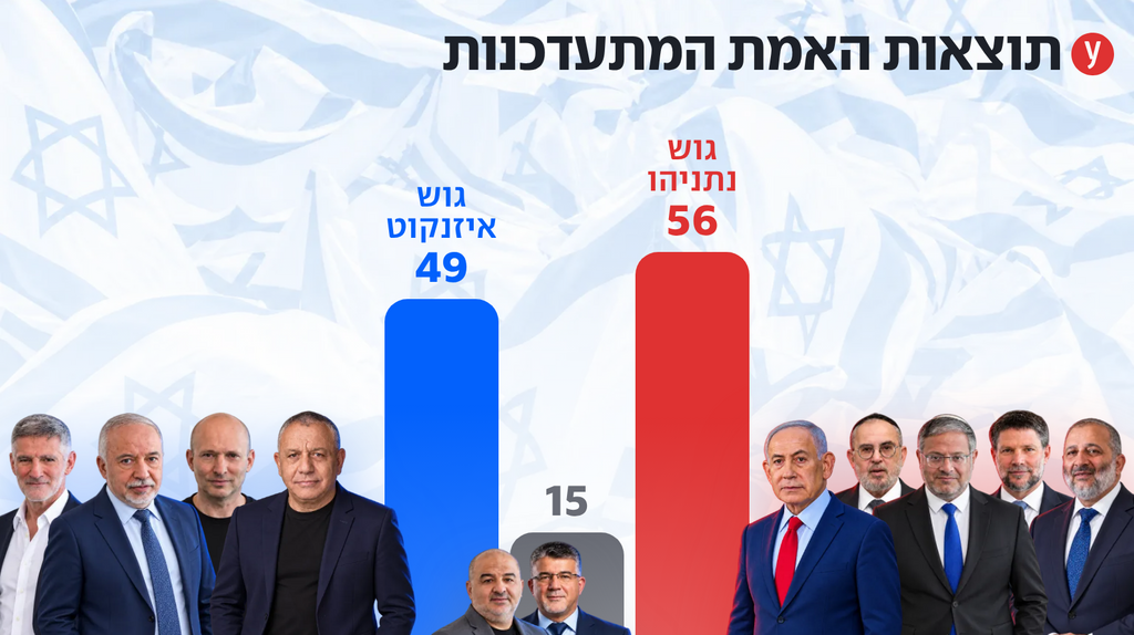 חצי מהקולות נספרו: גוש נתניהו על 56, איזנקוט על 49 | תוצאות הביניים