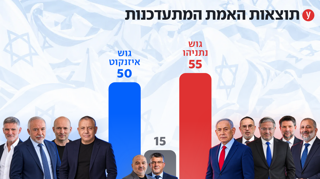 קרוב לחצי מהקולות נספרו: גוש נתניהו מוביל ב-5 מנדטים בתוצאות הביניים