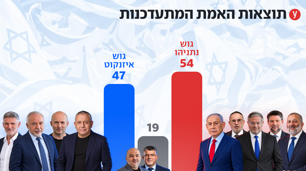 יותר מ-70% מהקולות נספרו: גוש נתניהו על 54, איזנקוט על 47 | תוצאות האמת