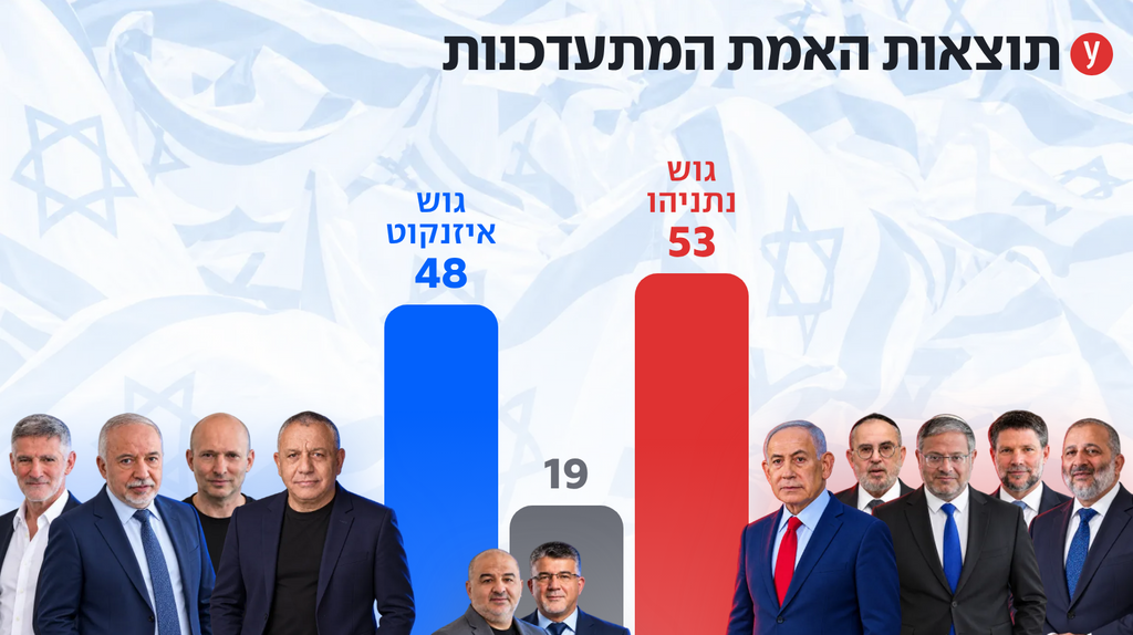 100% נספרו, לפני הכפולות: 53 לגוש נתניהו, 48 לגוש איזנקוט, 19 למפלגות הערביות