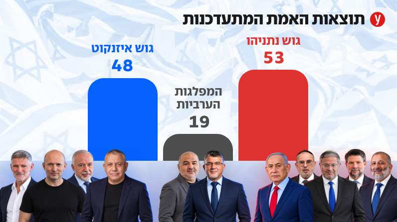 תוצאות כמעט סופיות, ללא הכפולות: 53 לגוש נתניהו, 48 לגוש איזנקוט, 19 למפלגות הערביות