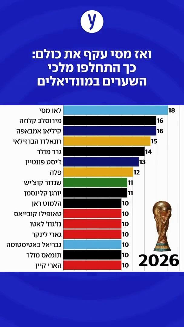 ואז מסי עקף את כולם: כך התחלפו מלכי השערים במונדיאלים