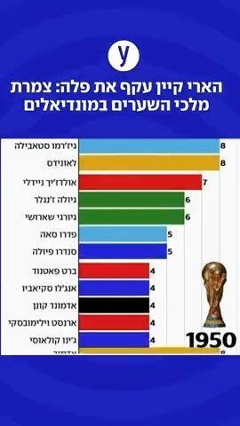 הארי קיין עקף את פלה