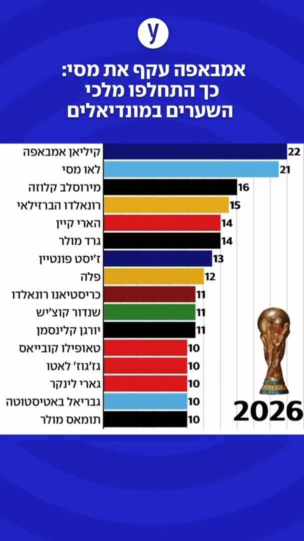 אמבאפה עקף את מסי: כך התחלפו מלכי השערים במונדיאלים