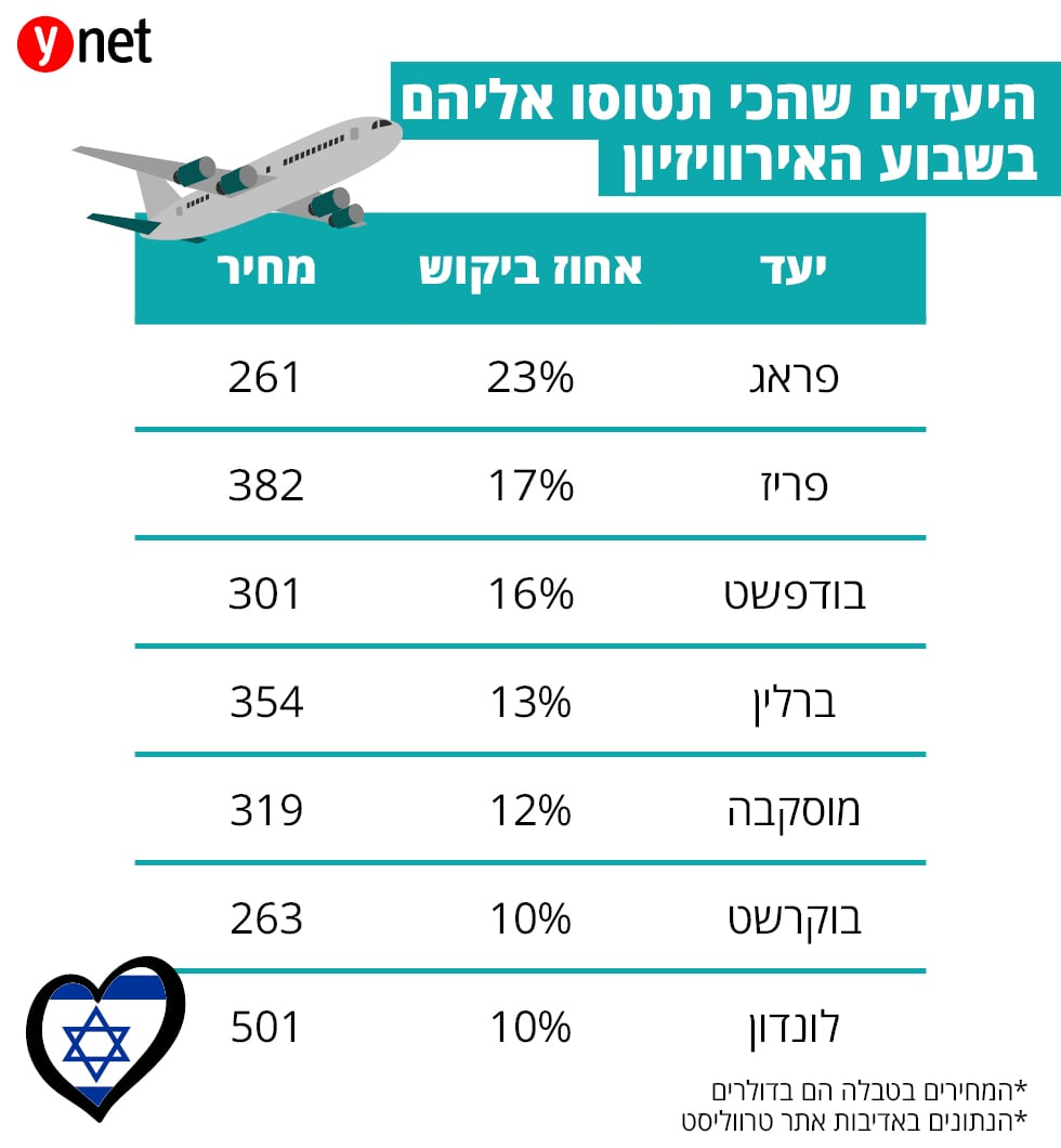 אינפוגרפיקה יעדים אירוויזיון טיסות חבילות טרווליסט (ynet) אינפוגרפיקה יעדים אירוויזיון טיסות חבילות טרווליסט