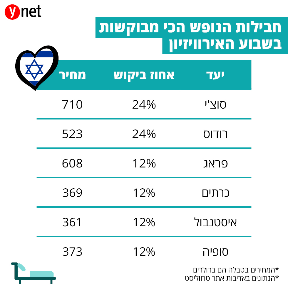 ynet אינפוגרפיקה יעדים אירוויזיון טיסות חבילות טרווליסט