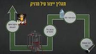 חשיפת פרויקט דיוק הטילים של חיזבאללה בהובלת איראן