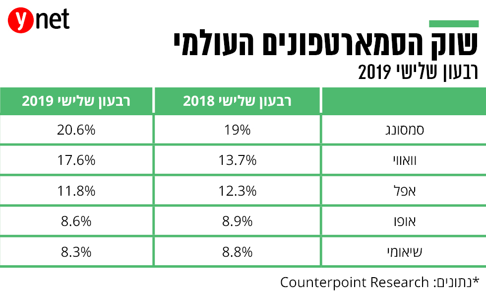 שוק הסמארטפונים העולמי