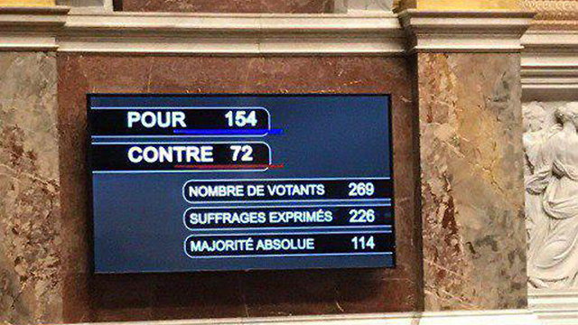 154 lawmakers voted in favor of the bill and 72 against