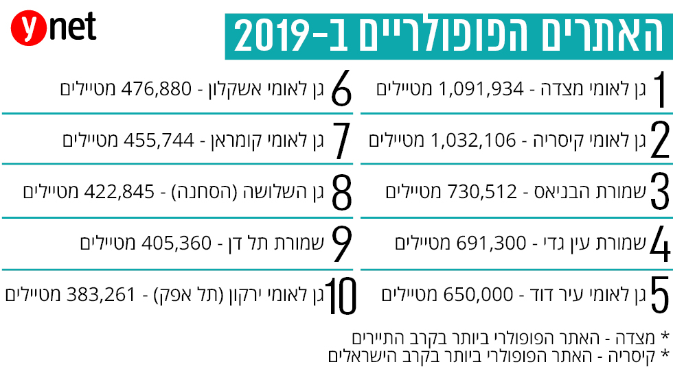 אתרי הטבע הפופולריים בישראל בשנת 2019