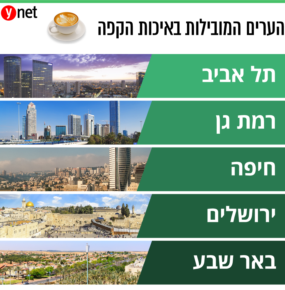 הערים המובילות באיכות הקפה