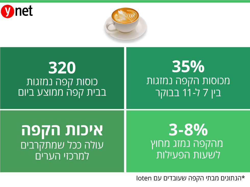 נתוני Ioten