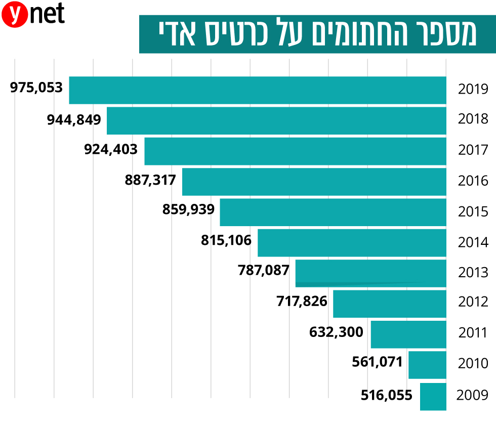 ynet מספר החתומים על כרטיס אדי