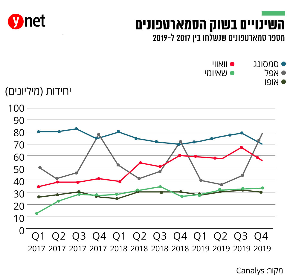 גרפיקה: ynet שוק הסמארטפונים 2019