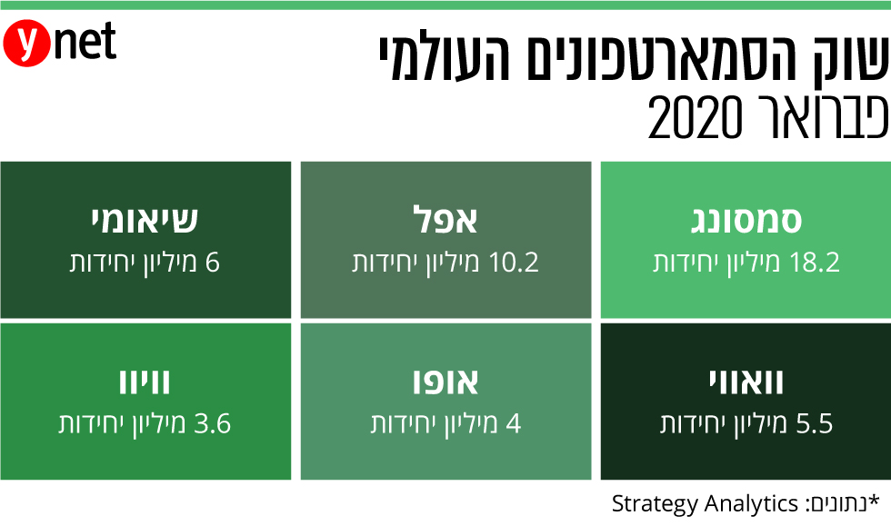 שוק הסמארטפונים העולמי בפברואר 2020