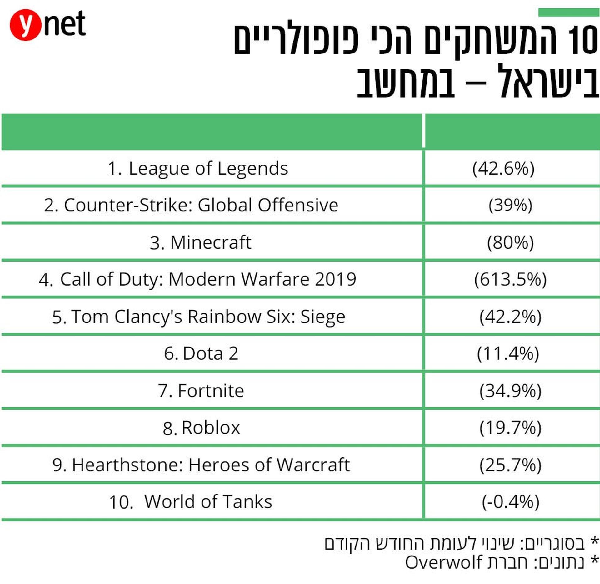 המשחקים הכי פופולריים בישראל המשחקים הכי פופולריים בישראל