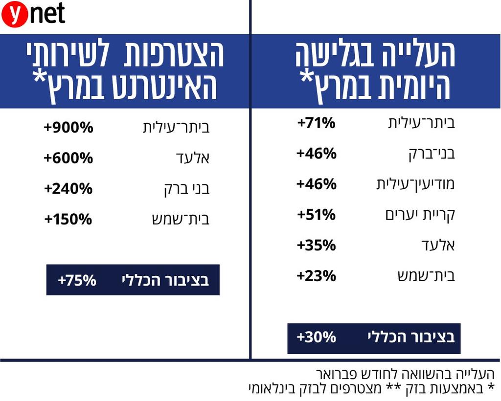 אינפו כלכלה אינטרנט חרדים