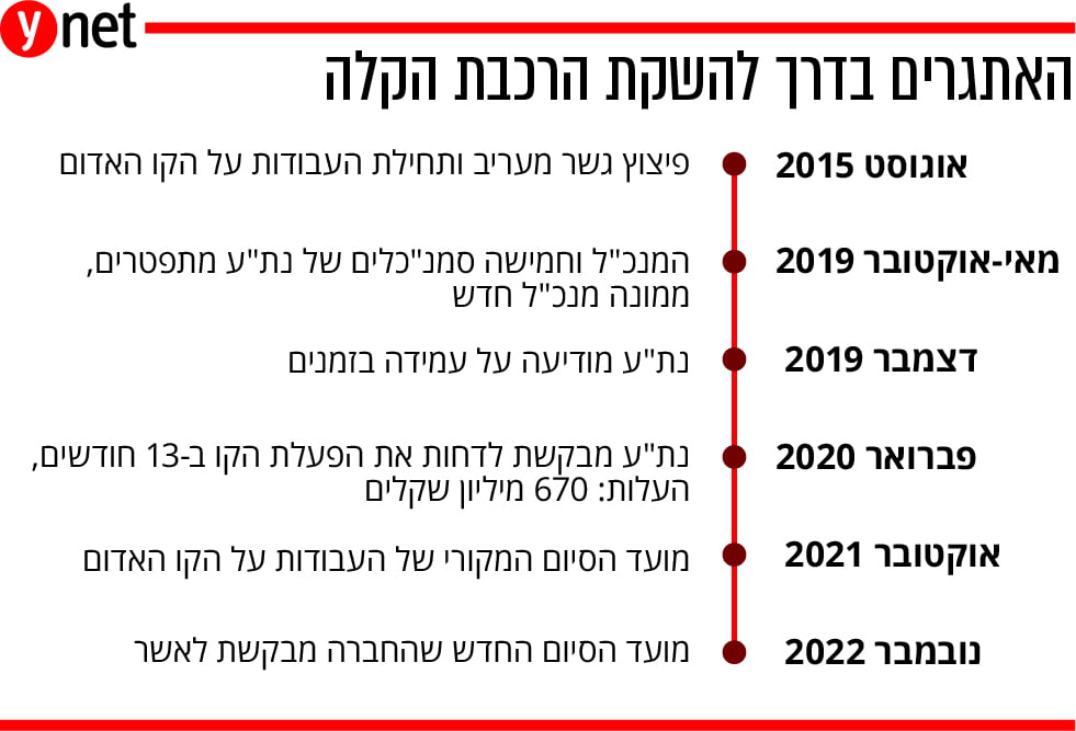 אתגרים קשיים עבודות רכבת קלה גוש דן קו אדום אינפו אינפוגרפיקה
