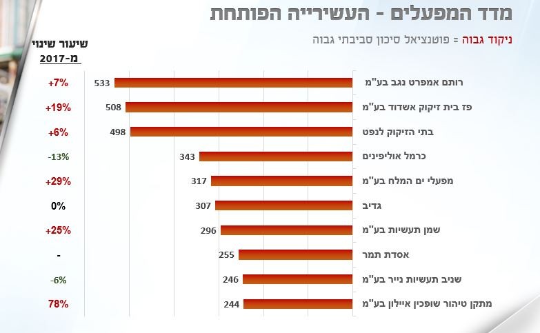 מתוך מדד ההשפעה הסביבתית לשנת 2018