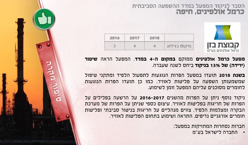 מתוך מדד ההשפעה הסביבתית לשנת 2018