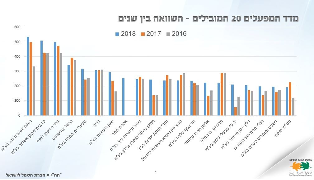 מתוך מדד ההשפעה הסביבתית לשנת 2018