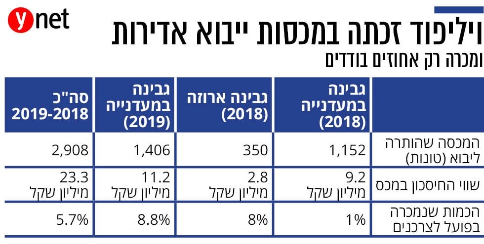 (נתוני מכירות בפועל, סטורנקסט) (נתוני מכירות בפועל, סטורנקסט)