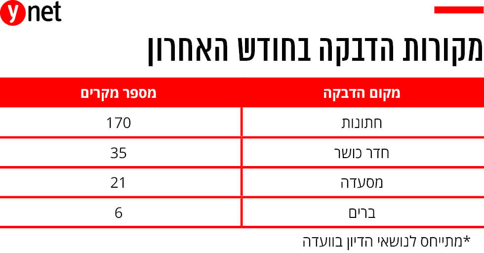אינפו גרפיקה נתונים תחלואה חולים מקומות הדבקה בריכות שחיה חדרי כושר אולמות אירועים מסעדות