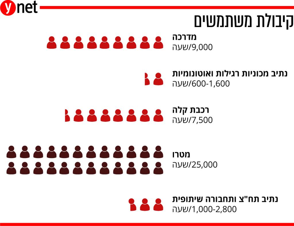 מטרו גוש דן רכבת תחתית אינפו אינפוגרפיקה