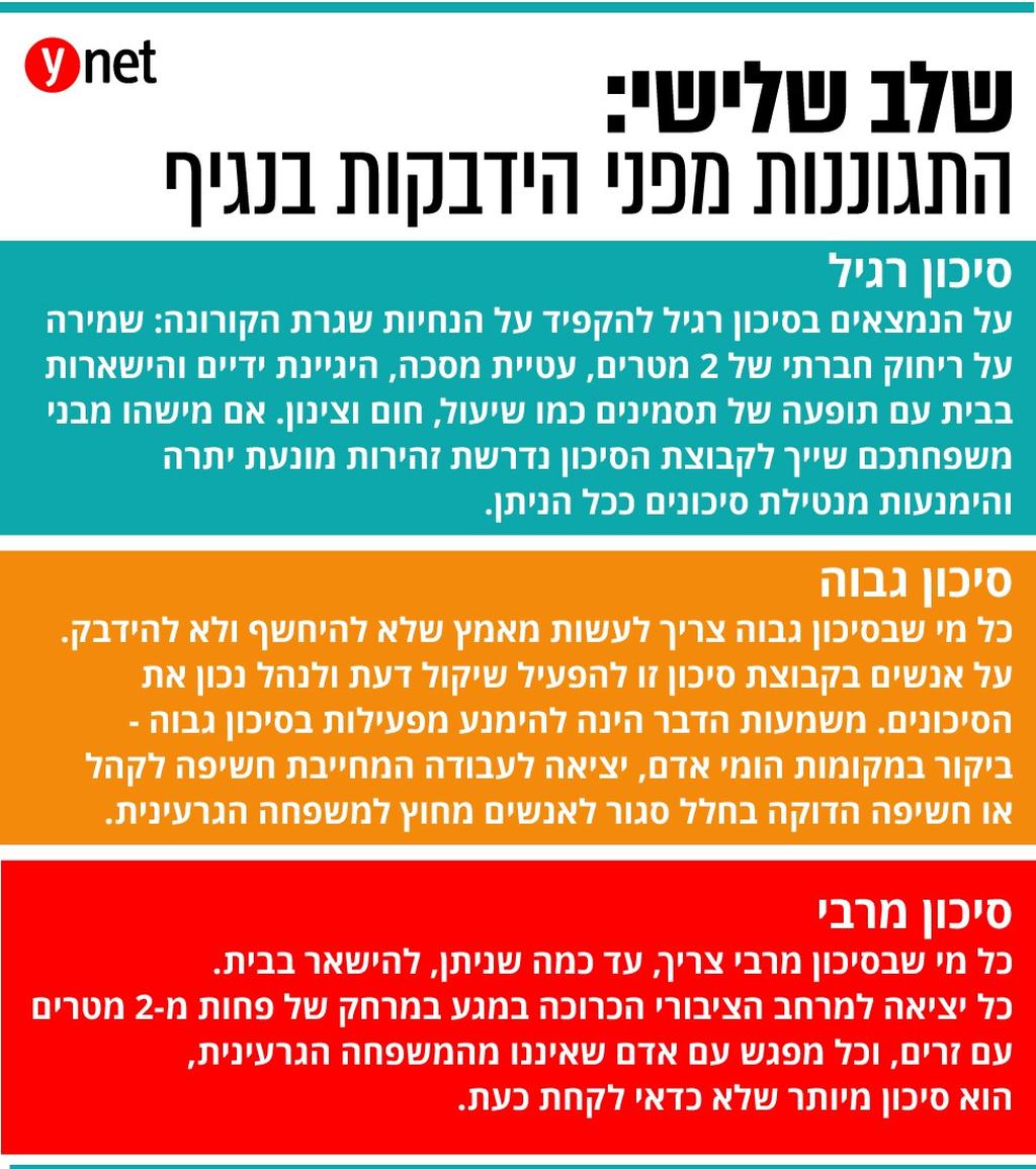 ynet שאלון קורונה 3 סופי