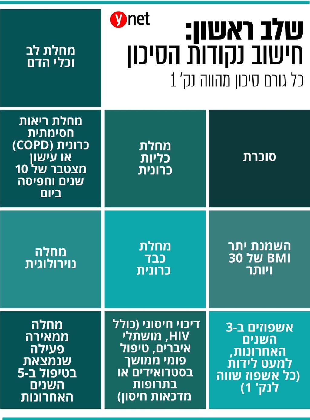 ynet שאלון קורונה חדש 1