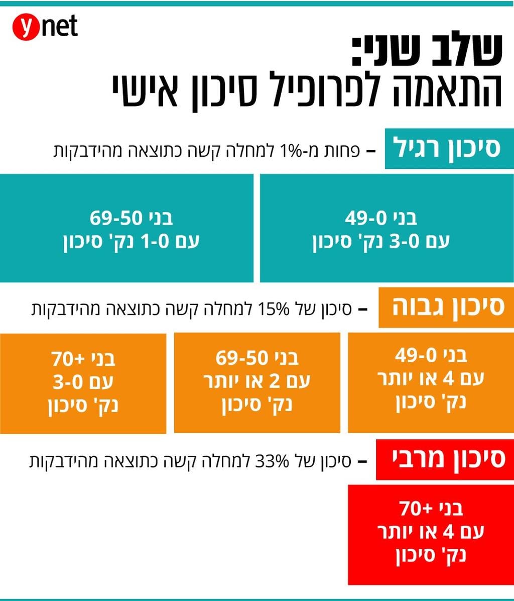 ynet שאלון קורונה חדש 2