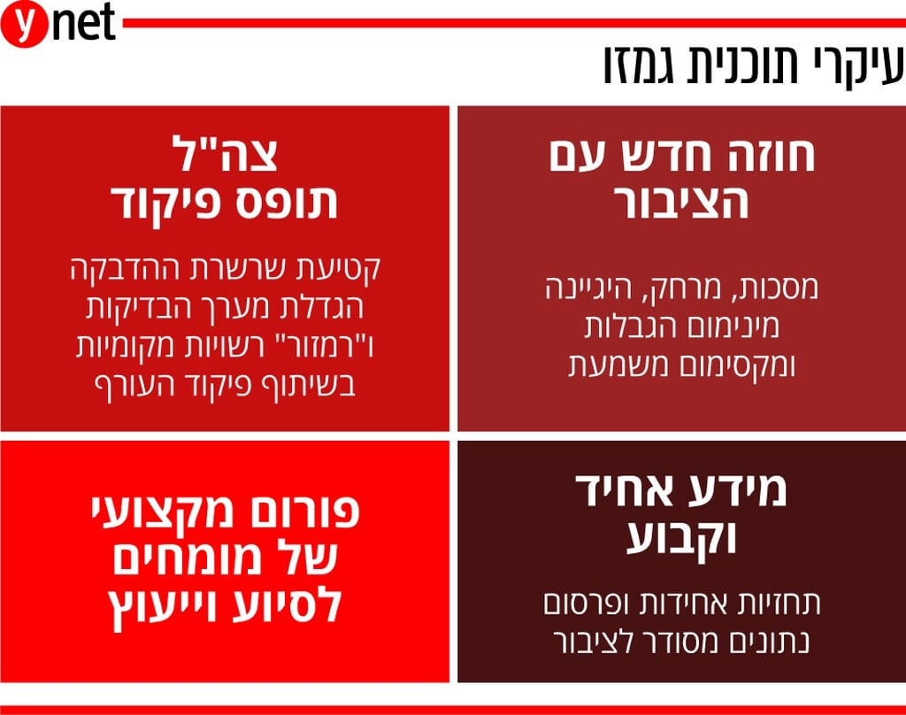 תוכנית גמזו פרויקטור קורונה אינפו