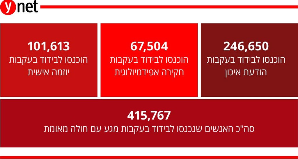 אינפו גרפיקה פער בין איכוני שב"כ חקירות חקירה אפידמיולוגיות קורונה