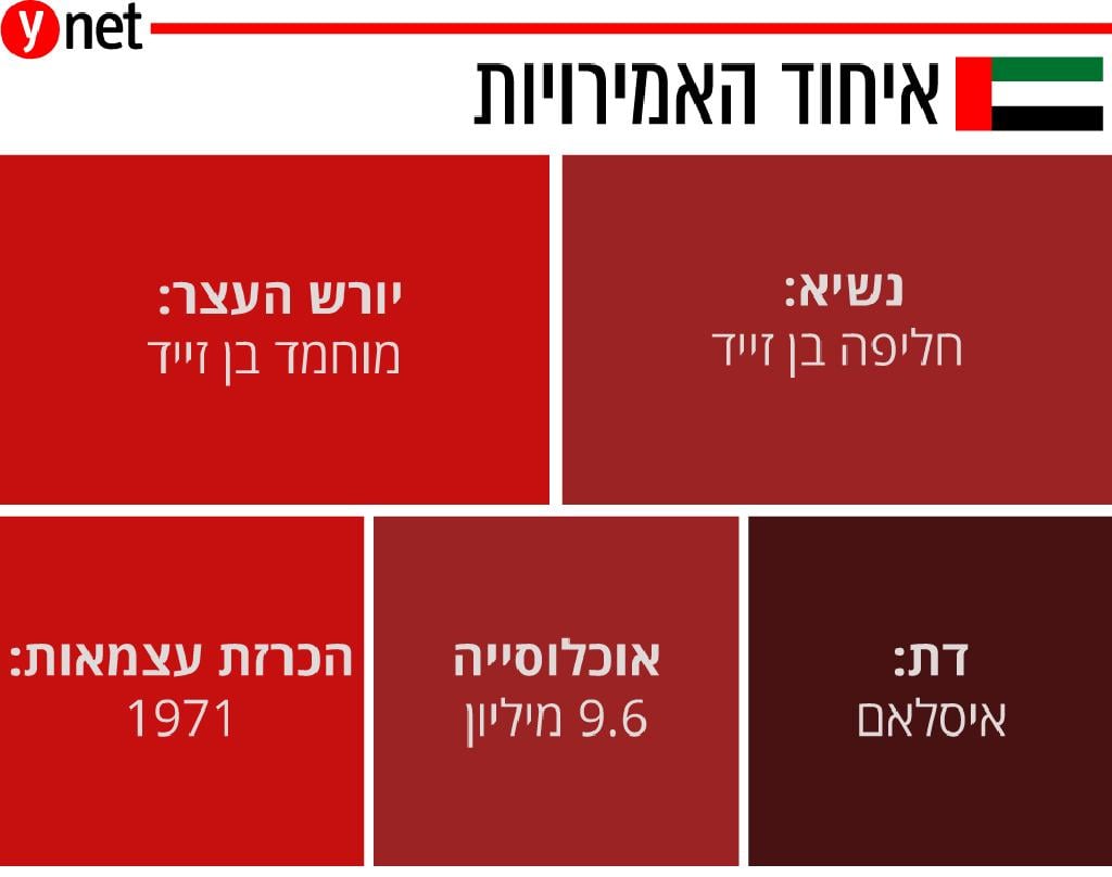 מפה עם איחוד האמירויות