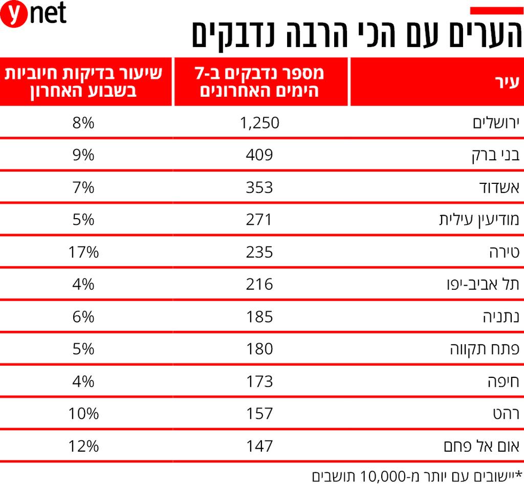 הערים עם הכי הרבה נדבקים