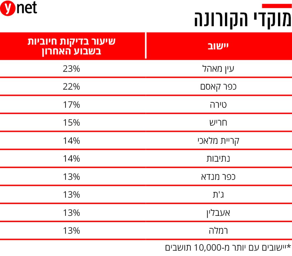 מוקדי הקורונה
