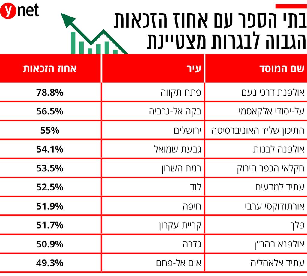 בתי ספר תמונת מצב חינוכית חינוך זכאות בגרות מצטיינת אינפו אינפוגרפיקה
