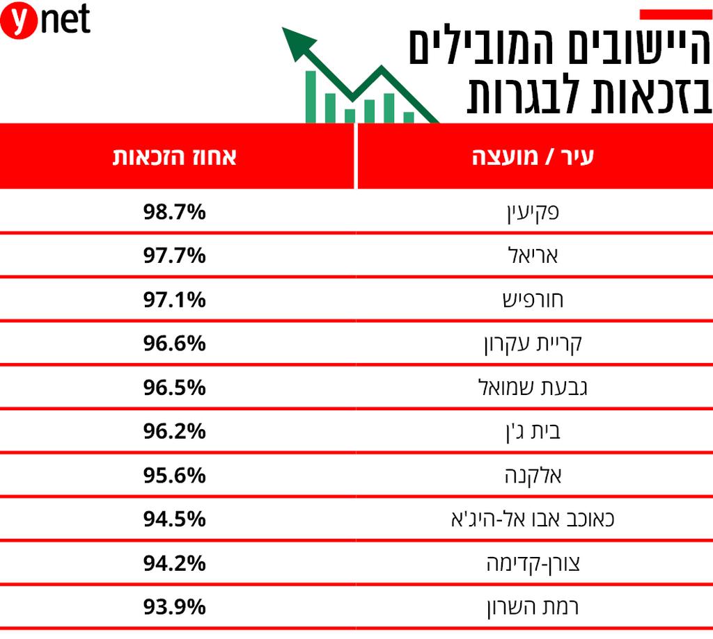 רשויות מקומיות יישובים יישוב תמונת מצב חינוכית חינוך זכאות בגרות גבוהה גבוה אינפו אינפוגרפיקה