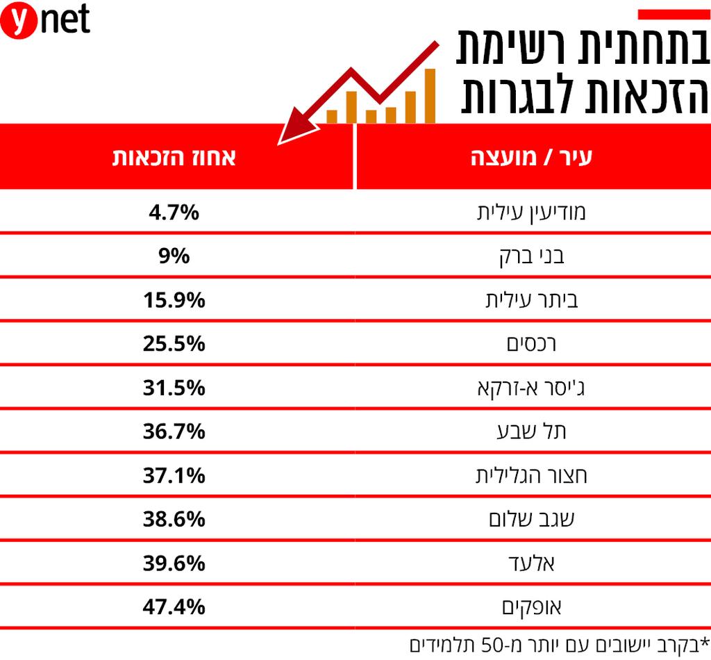 רשויות מקומיות יישובים יישוב תמונת מצב חינוכית חינוך זכאות בגרות נמוכה נמוך אינפו אינפוגרפיקה