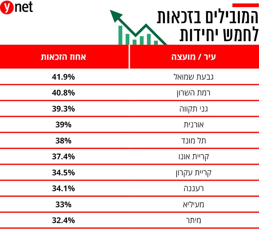 רשויות מקומיות יישובים זכאות בגרות חמש יחידות מתמטיקה גבוה טופ אינפו אינפוגרפיקה