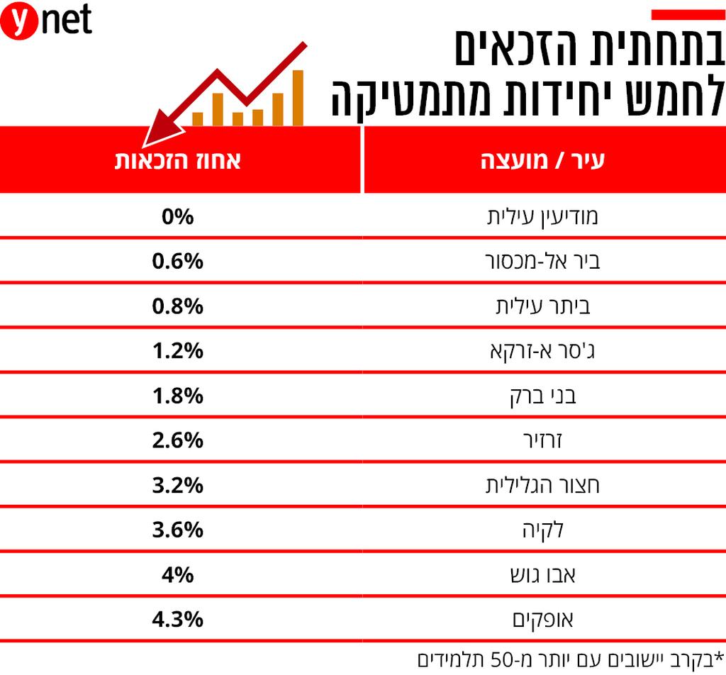 רשויות מקומיות יישובים זכאות בגרות חמש יחידות מתמטיקה גבוה טופ אינפו אינפוגרפיקה