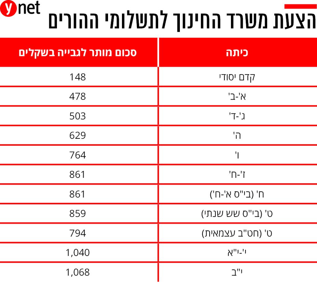 אינפו גרפיקה תשלומי הורים משרד החינוך