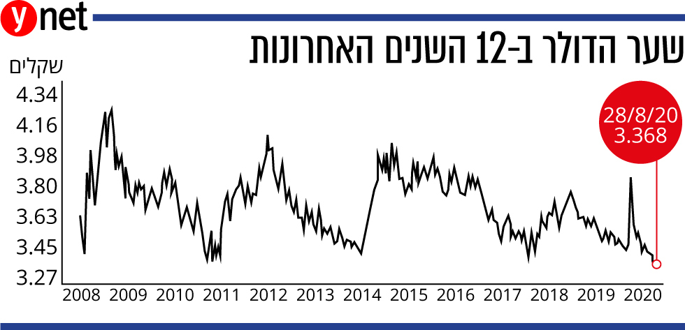 הדולר בשפל: עומד על 3.32 שקלים; בנק ישראל החל להתערב במסחר