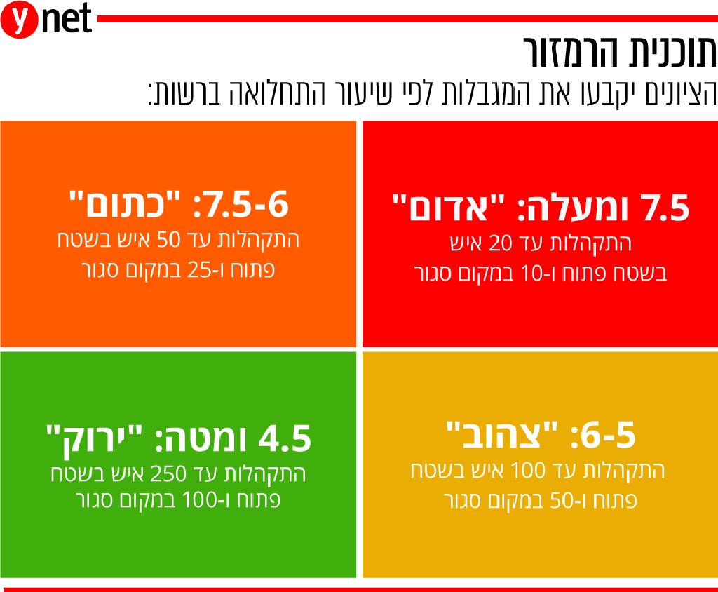 תוכנית רמזור קורונה גמזו אינפו צבעים