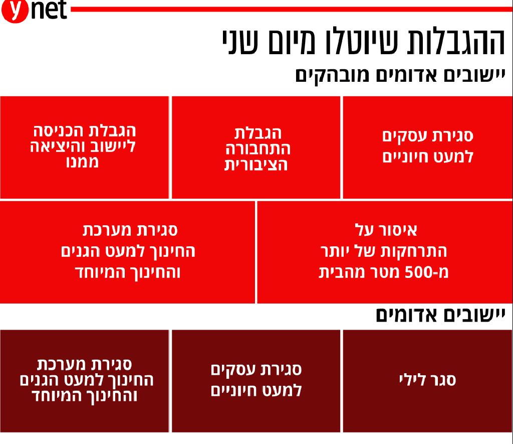 אינפו אינפוגרפיקה הגבלות סגר יישובים אדומים ערים אדומות קורונה