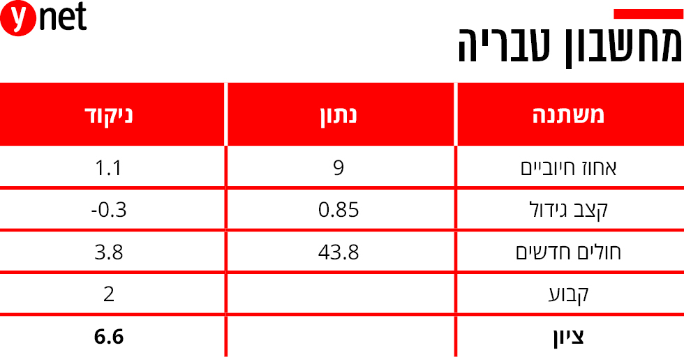 מחשבון ציון רמזור קורונה אינפו טבריה