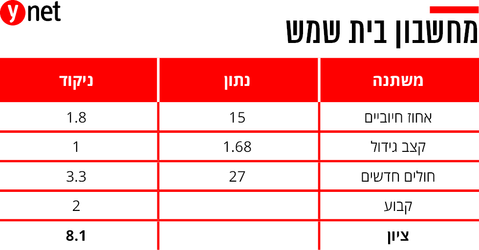 מחשבון ציון רמזור קורונה אינפו בית שמש