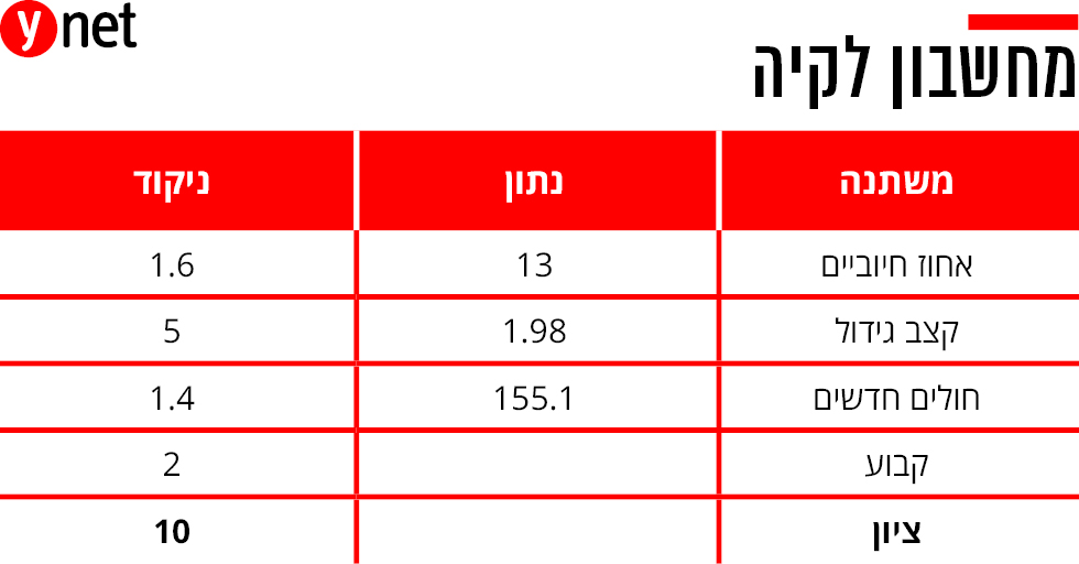 מחשבון ציון רמזור קורונה אינפו לקיה